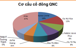 QNC liên tục thua lỗ, cổ đông lớn nhất muốn thoái hết vốn