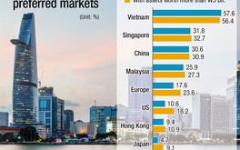 Affluent South Korean buyers eye Vietnam real estate