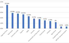 Real estate loans make up 1/5 of total outstanding loans in Vietnam