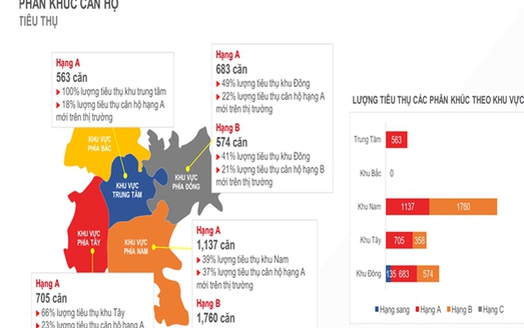 Căn hộ chung cư khu Nam Sài Gòn đang dẫn đầu thị trường