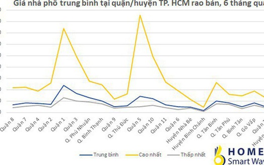 “Đỏ mắt” tìm mua nhà phố ở khu vực trung tâm TP.HCM