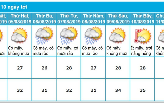 Dự báo thời tiết Nha Trang 10 ngày tới