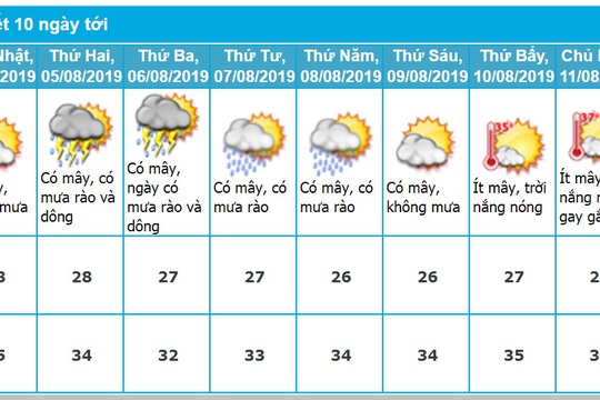 Dự báo thời tiết Đà Nẵng 10 ngày tới