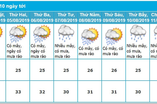 Dự báo thời tiết TP.HCM 10 ngày tới