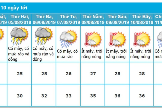 Dự báo thời tiết Hà Nội 10 ngày tới