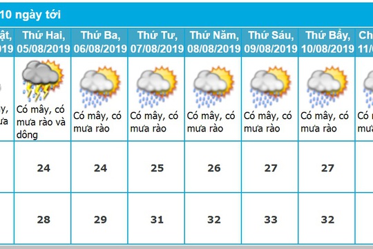 Dự báo thời tiết Hải Phòng 10 ngày tới