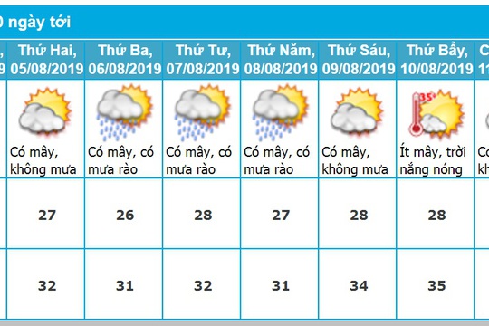 Dự báo thời tiết Nha Trang 10 ngày tới