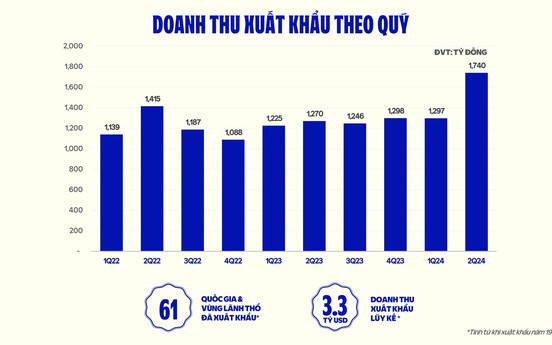 Các yếu tố nào hỗ trợ xuất khẩu của Vinamilk “bứt tốc” nửa đầu 2024?