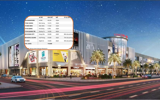 Năm nay, Việt Nam sẽ đón thêm 3 trung tâm thương mại của Vincom Retail