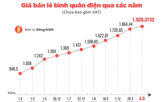 Giá điện bình quân là gì? Cập nhật khung giá điện mới nhất hiện nay