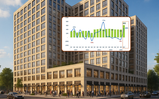 Nguồn cung nhà ở phục hồi, số lượng nhà thương mại đang triển khai lập đỉnh quý sau nhiều năm