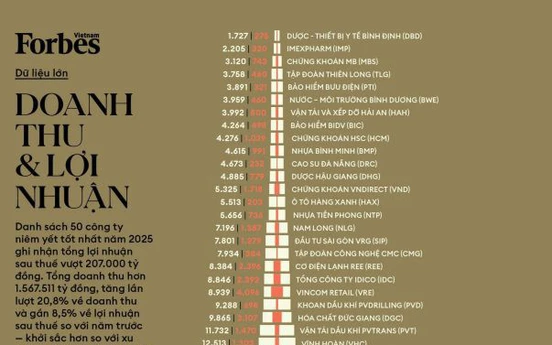 GELEX quay lại Top 50 Công ty niêm yết tốt nhất 2025 của Forbes Việt Nam