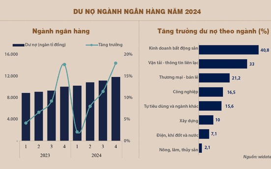 Bức tranh tăng trưởng tín dụng các nhóm ngành