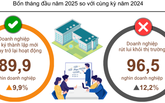 Gần 90 nghìn doanh nghiệp gia nhập và tái gia nhập thị trường 4 tháng đầu năm