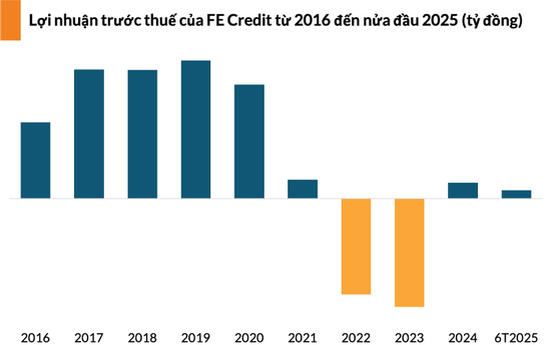 FE Credit lãi quý thứ năm liên tiếp, đạt gần 270 tỷ đồng nửa đầu năm