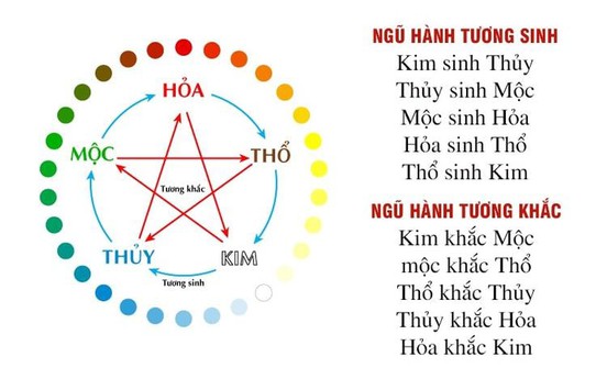 Kim Mộc Thủy Hỏa Thổ là gì? Bí quyết chọn hướng nhà, màu sắc hợp mệnh