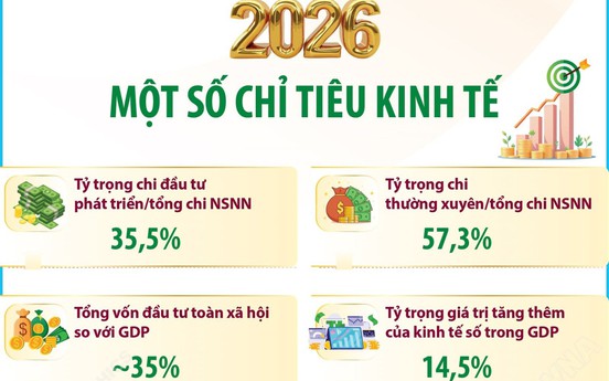 Một số chỉ tiêu kinh tế năm 2026
