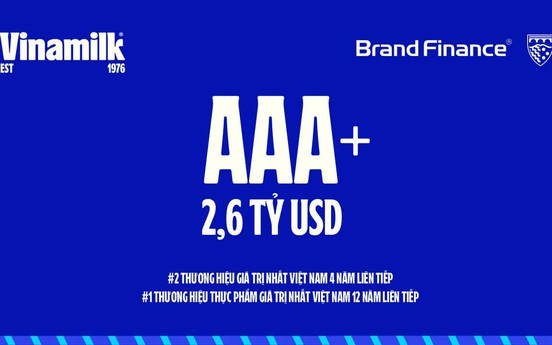 Vinamilk duy trì sức mạnh thương hiệu trong nhóm cao nhất toàn cầu