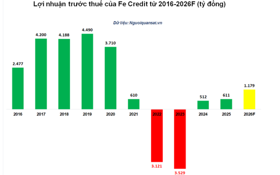 FE Credit kỳ vọng lợi nhuận bật tăng 93% sau khi hoàn tất tái cấu trúc