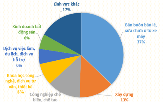 Gần 2.500 doanh nghiệp bất động sản "khai sinh" trong 4 tháng đầu năm