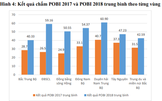 Chỉ số công khai ngân sách tỉnh POBI 2018: Vĩnh Long đứng đầu
