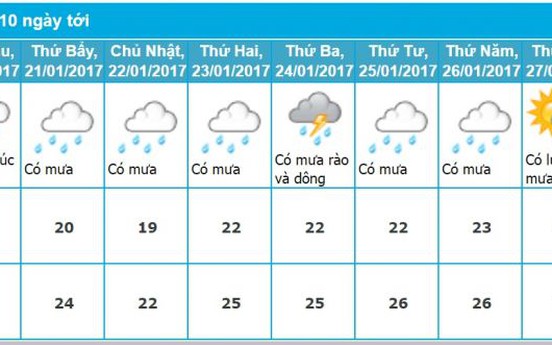 Dự báo thời tiết Đà Nẵng Tết Âm Lịch 2017:  Tiếp tục mưa rét, nhiệt độ thấp nhất 19oC