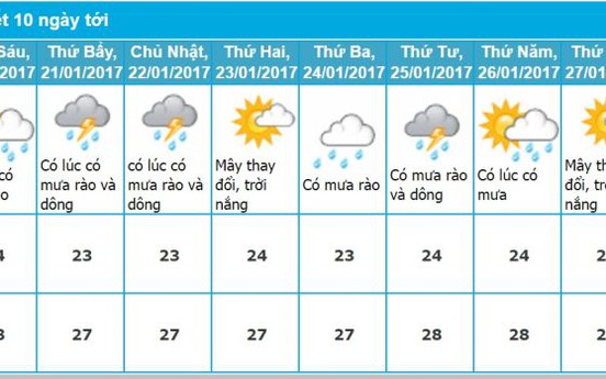 Dự báo thời tiết Nha Trang Tết Âm Lịch 2017: Xuất hiện mưa rào  và dông