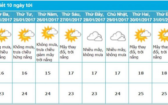 Dự báo thời tiết Hà Nội ngày 27, 28, 29, 30, mùng 1, 2, 3, 4, 5 Tết Âm Lịch 2017 mới nhất