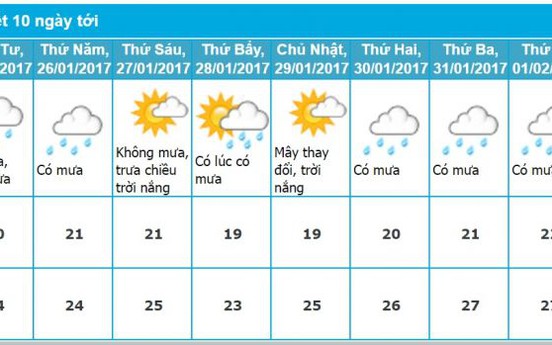 Dự báo thời tiết Đà Nẵng ngày 28, 29, 30, mùng 1, 2, 3, 4, 5, 6 Tết Âm Lịch 2017 mới nhất