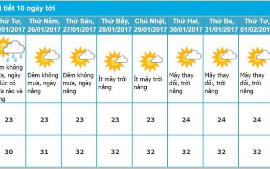 Dự báo thời tiết TP. Hồ Chí Minh ngày 28, 29, 30, mùng 1, 2, 3, 4, 5, 6 Tết Âm Lịch 2017 mới nhất