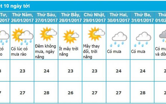 Dự báo thời tiết Nha Trang ngày 28, 29, 30, mùng 1, 2, 3, 4, 5, 6 Tết Âm Lịch 2017 mới nhất