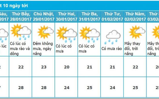 Dự báo thời tiết Đà Nẵng ngày 30, mùng 1, 2, 3, 4, 5, 6, 7, 8 Tết Âm Lịch 2017 mới nhất