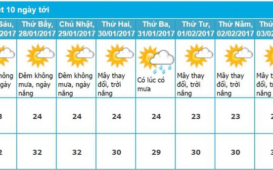 Dự báo thời tiết TP. Hồ Chí Minh ngày 30, mùng 1, 2, 3, 4, 5, 6, 7, 8 Tết Âm Lịch 2017 mới nhất