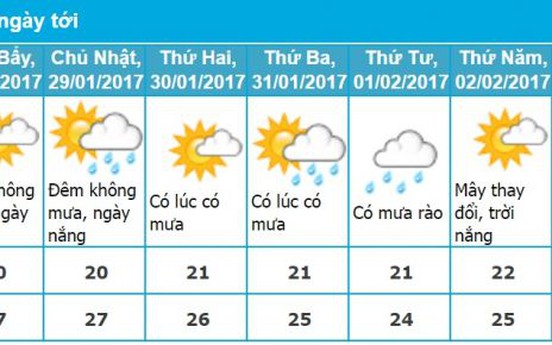 Dự báo thời tiết Đà Nẵng mùng 1, 2, 3, 4, 5, 6, 7, 8 Tết Âm Lịch 2017 mới nhất