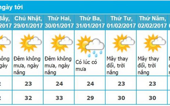 Dự báo thời tiết TP. Hồ Chí Minh mùng 1, 2, 3, 4, 5, 6, 7, 8 Tết Âm Lịch 2017 mới nhất