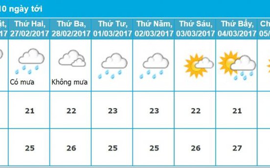 Dự báo thời tiết Đà Nẵng 10 ngày tới: Phổ biến có mưa, nhiệt độ trung bình trên 20oC