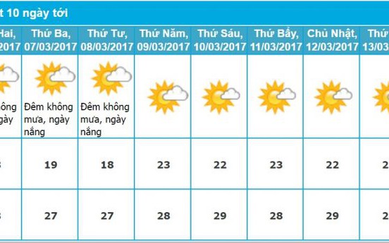 Dự báo thời tiết Đà Nẵng 10 ngày tới