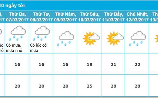 Dự báo thời tiết Hà Nội 10 ngày tới