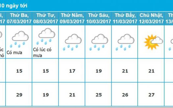 Dự báo thời tiết Hải Phòng 10 ngày tới