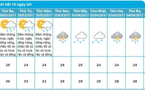 Dự báo thời tiết TP. Hồ Chí Minh 10 ngày tới