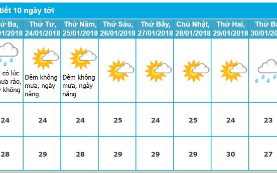 Dự báo thời tiết Nha Trang 10 ngày tới