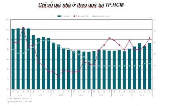 TP. HCM: Chỉ số giá nhà ở dự báo tiếp tục tăng trong những quý sắp tới