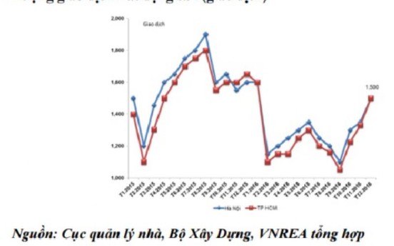 VNREA: Giao dịch BĐS sụt giảm, nhưng giá tiếp tục tăng