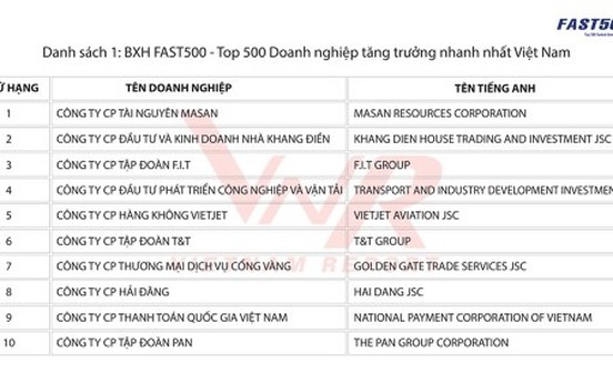 Masan và Khang Điền đứng đầu bảng xếp hạng