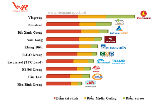 Top 10 chủ đầu tư bất động sản uy tín 2018