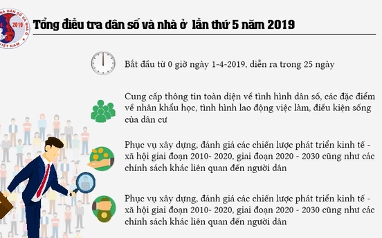 Ngày 1/4, bắt đầu cuộc Tổng điều tra dân số và nhà ở lớn nhất từ trước đến nay