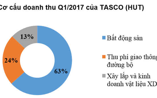 "Bội thu" từ BĐS, Tasco ước lãi gần 130 tỷ đồng