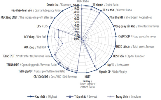 50% các doanh nghiệp BĐS đạt được “sức khỏe lý tưởng”