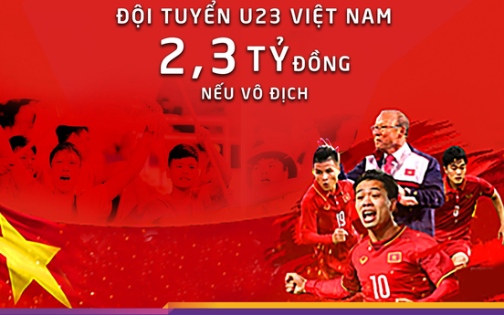 TPBank sẽ thưởng nóng Đội tuyển U23 Việt Nam 2 tỷ 300 triệu đồng nếu Vô địch