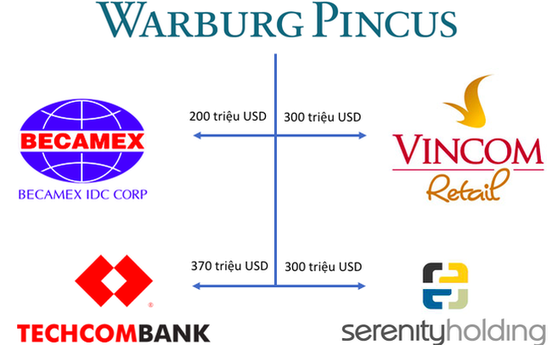 Quỹ đầu tư Warburg Pincus vừa rót hàng trăm triệu đô cho Techcombank đang hoạt động ra sao tại Việt Nam?